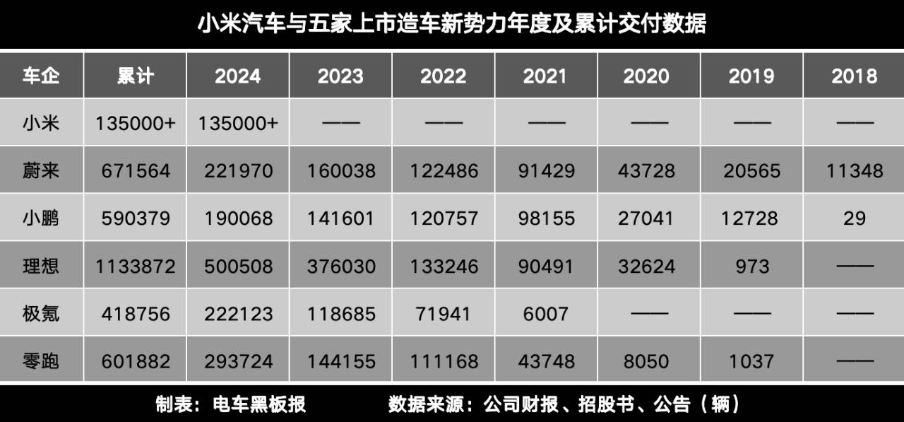 小米汽車擠上牌桌,雷軍稱2025年目標30萬輛