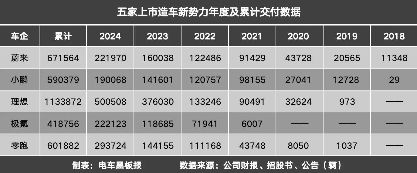 上市造車新勢力:2024連破紀(jì)錄,2025不再激進(jìn)?