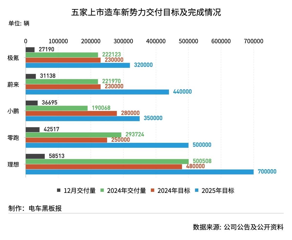 上市造車新勢力:2024連破紀(jì)錄,2025不再激進(jìn)?