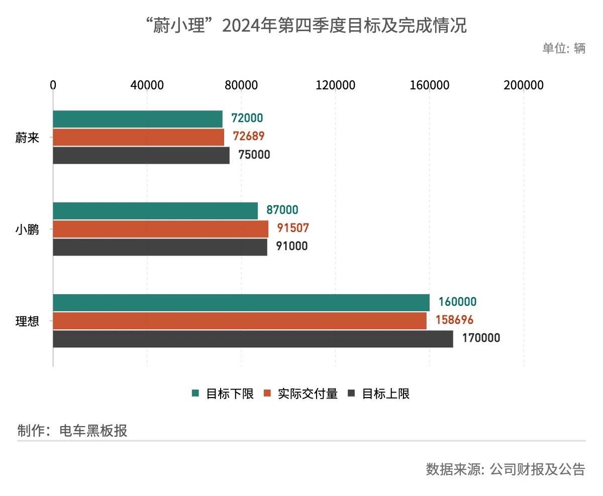 上市造車新勢力:2024連破紀(jì)錄,2025不再激進(jìn)?
