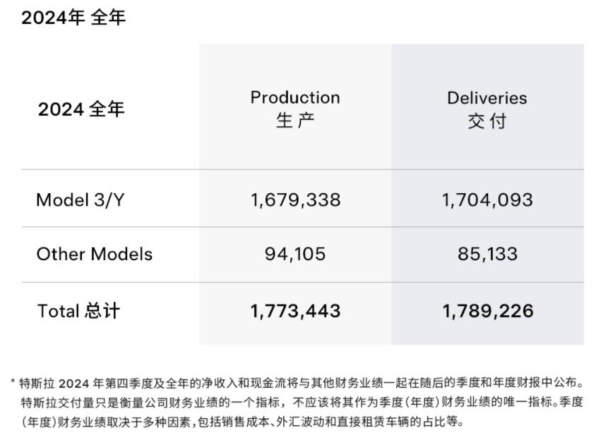 特斯拉年度成績(jī)單!拿下2個(gè)世界第一,新能源汽車(chē)銷(xiāo)量?jī)H輸一廠商