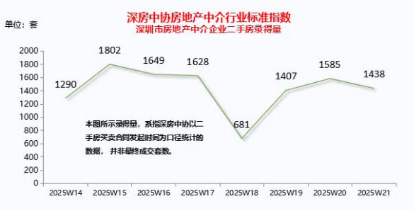 5.27早報丨上周深圳二手房錄得量超1400套,高位波動