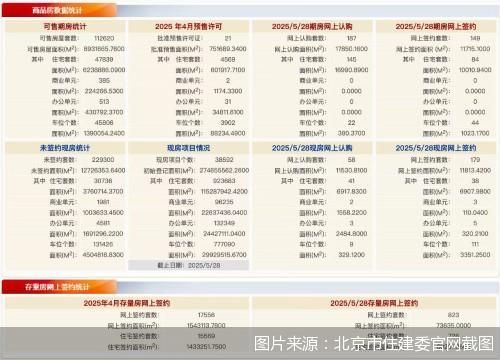 每日網(wǎng)簽 | 5月28日北京新房網(wǎng)簽328套、二手房網(wǎng)簽823套