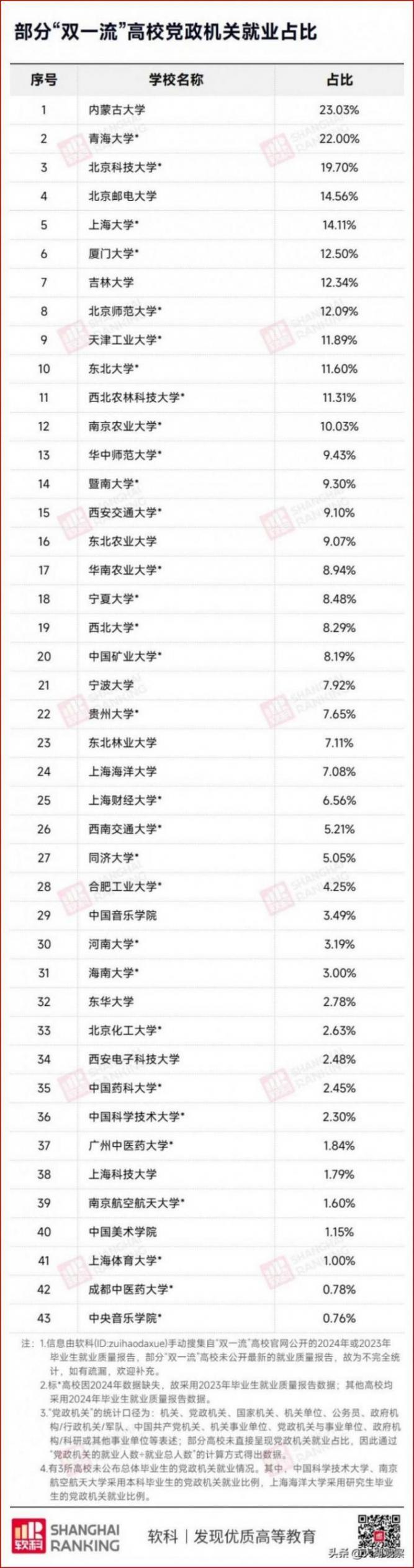 43%畢業生是公務員!最強“雙非”大學來了