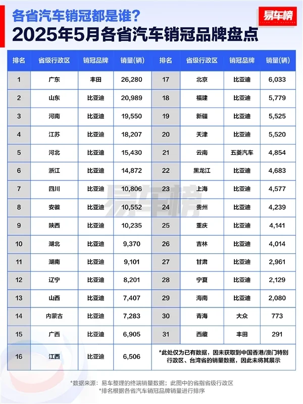 5月各省汽車銷冠品牌榜:比亞迪徹底封神 霸榜27省 5月各省汽車銷冠品牌榜:比亞迪徹底封神 霸榜27省