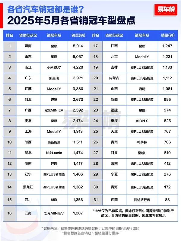 5月各省汽車銷冠品牌榜:比亞迪徹底封神 霸榜27省 5月各省汽車銷冠品牌榜:比亞迪徹底封神 霸榜27省