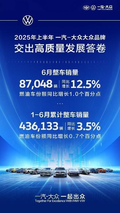 一汽-大眾大眾品牌“中考成績”出爐,上半年賣出43.6萬輛新車!