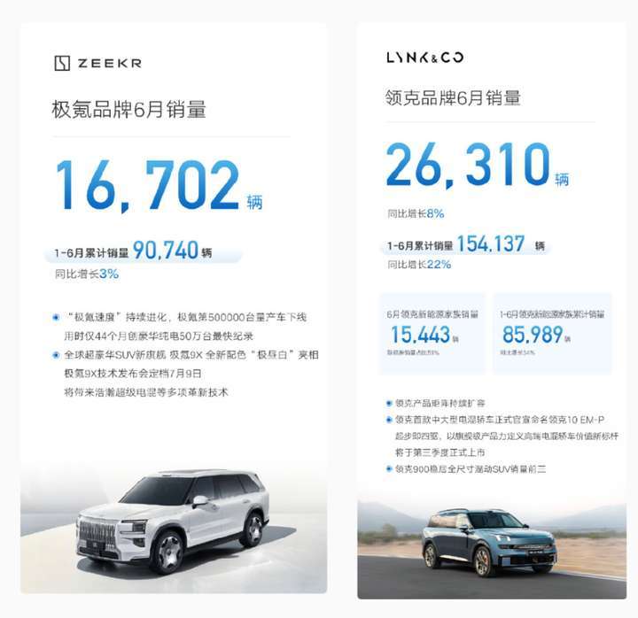 殺瘋了,吉利半年狂賣(mài)140.9萬(wàn)輛,比亞迪還坐得住嗎?