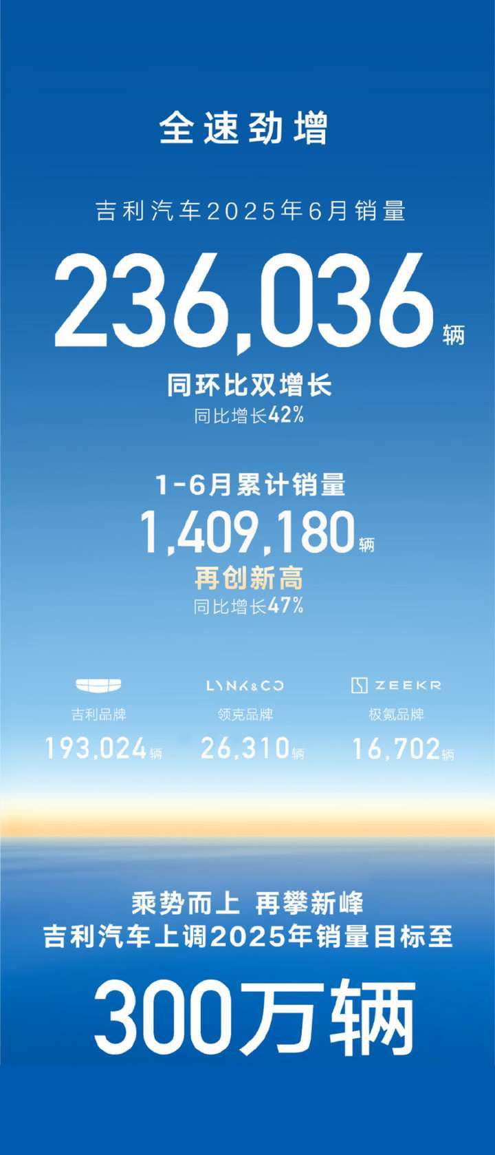 殺瘋了,吉利半年狂賣(mài)140.9萬(wàn)輛,比亞迪還坐得住嗎?