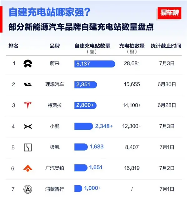 造車(chē)新勢(shì)力自建充電站數(shù)量盤(pán)點(diǎn)：蔚來(lái)超5千座 接近第2名二倍