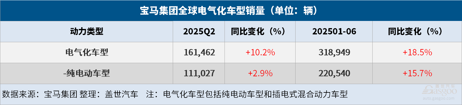 寶馬集團上半年全球汽車總銷量同比微降0.5%，純電大增15.7%