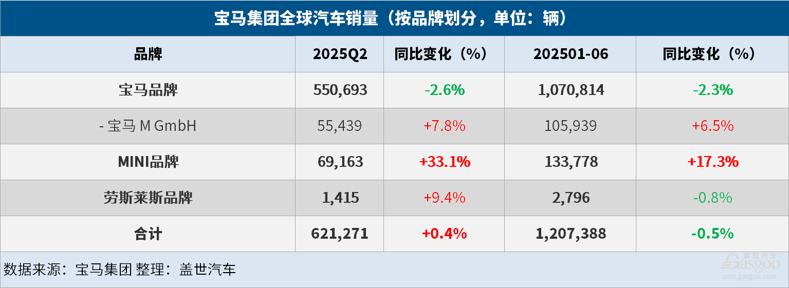 寶馬集團上半年全球汽車總銷量同比微降0.5%，純電大增15.7%