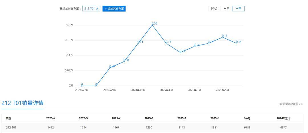 全新212銷量慘淡,陸云然說情懷是一種力量,但不是購車的力量