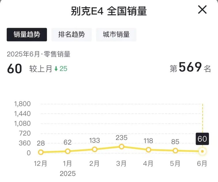 別克新能源轉型遇挫,E系列銷量慘淡,還有機會嗎?