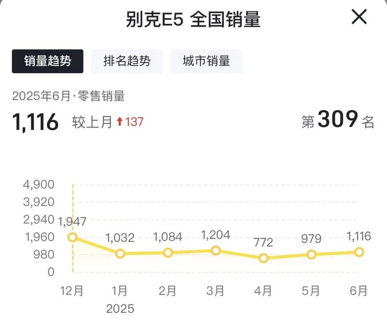 別克新能源轉型遇挫,E系列銷量慘淡,還有機會嗎?