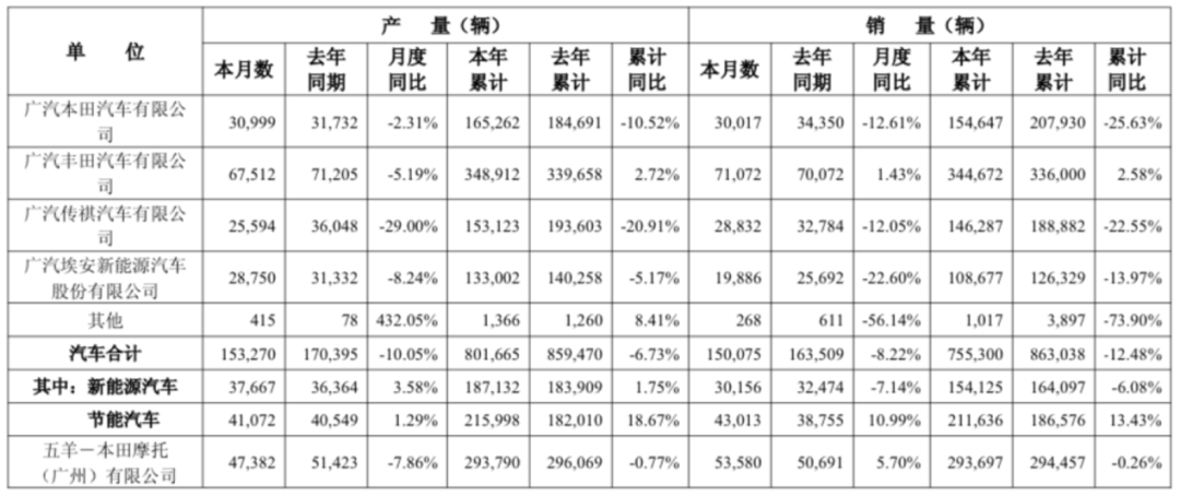 廣汽半年報巨虧,馮興亞如何力挽狂瀾?