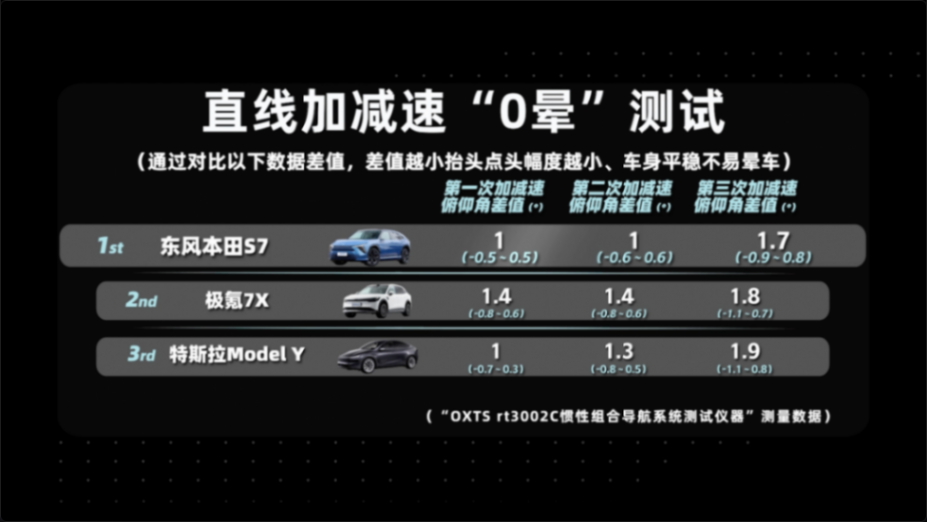 主流純電SUV大比拼 誰能通過“抗暈”大考驗?