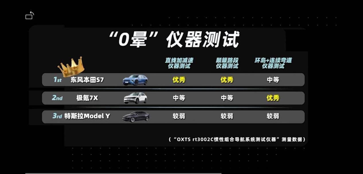 主流純電SUV大比拼 誰能通過“抗暈”大考驗?