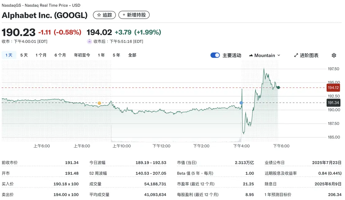 谷歌母公司第二季度凈利潤同比增長19% 資本支出大增100億美元 Alphabet股價盤后上漲1.99%
