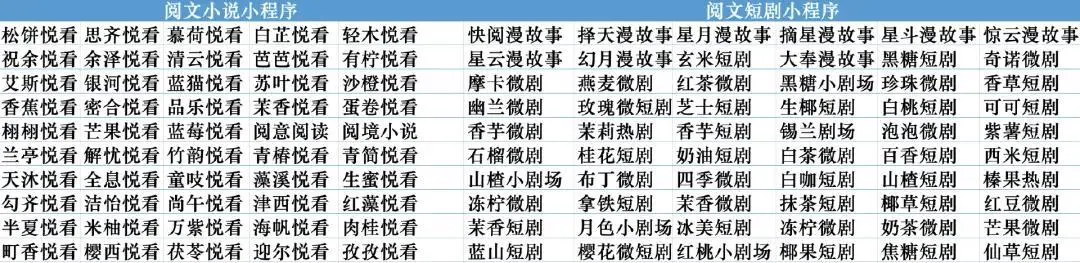 閱文批量推出超百款小說與短劇小程序,加碼內容變現 圖片