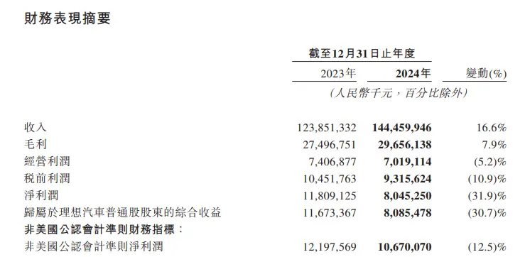 理想十周年,變陣先變人 圖/理想財報