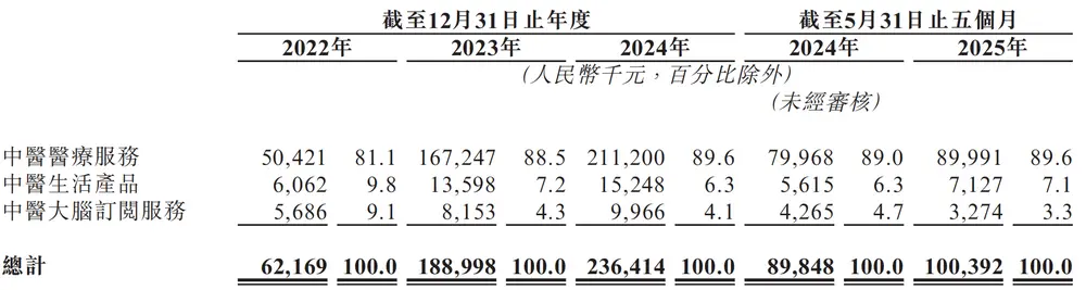 問(wèn)止中醫(yī)再闖港交所,“AI+中醫(yī)”難掩虧損困局 圖源:?jiǎn)栔怪嗅t(yī)招股書