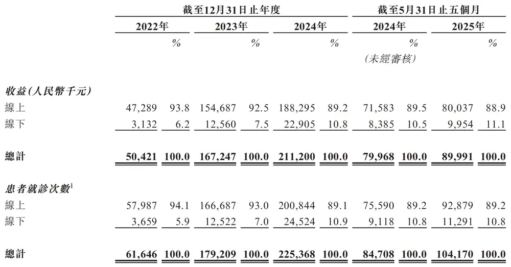 問(wèn)止中醫(yī)再闖港交所,“AI+中醫(yī)”難掩虧損困局 圖源:?jiǎn)栔怪嗅t(yī)招股書