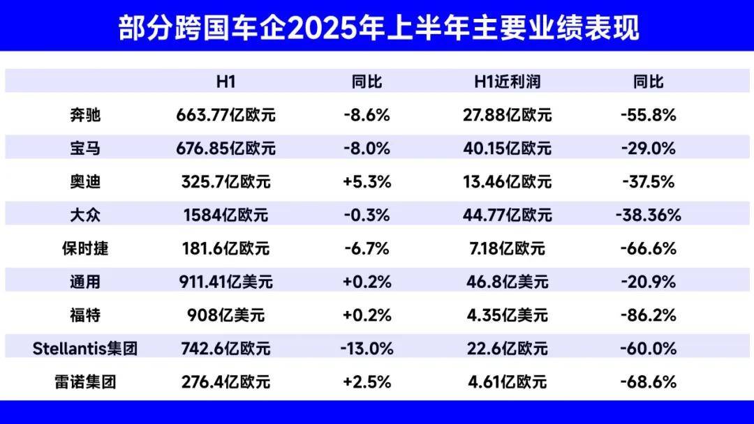 跨國車企集體進入寒冬,業績下滑的背后,是關稅政策帶來的成本壓力