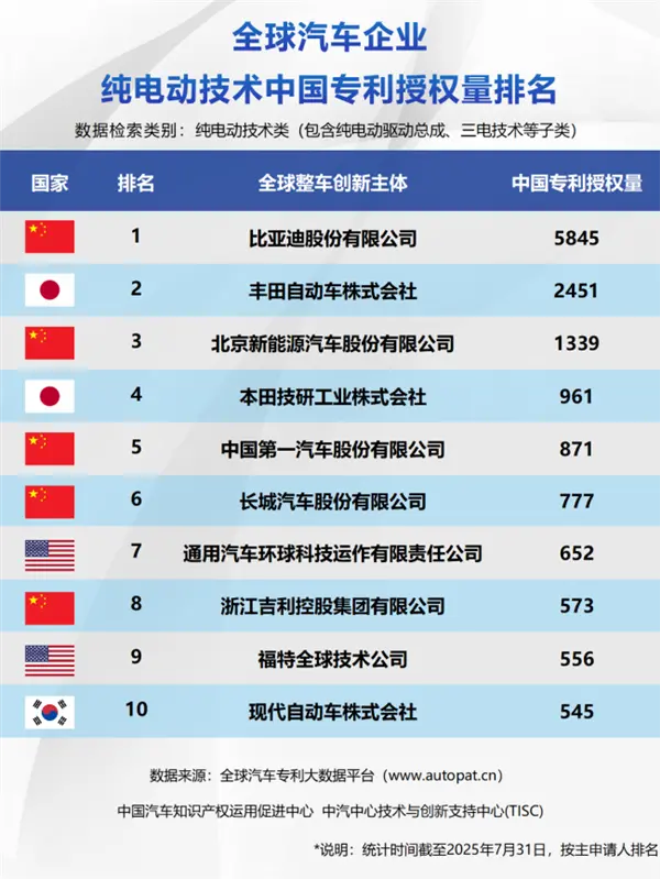 新能源汽車一哥實至名歸！比亞迪包攬全球三大榜單榜首