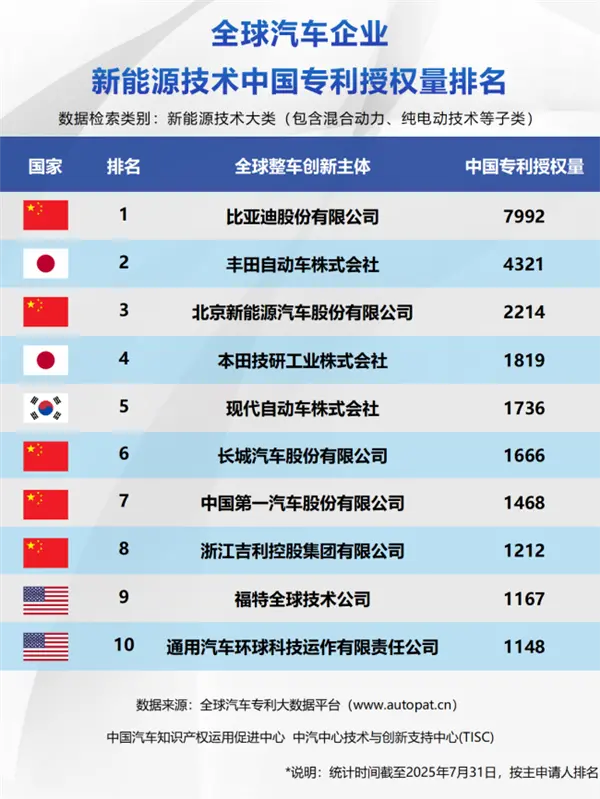 新能源汽車一哥實至名歸！比亞迪包攬全球三大榜單榜首