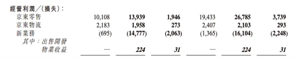 看完京東剛發(fā)的財(cái)報(bào) 我發(fā)現(xiàn)外賣(mài)是真不好干