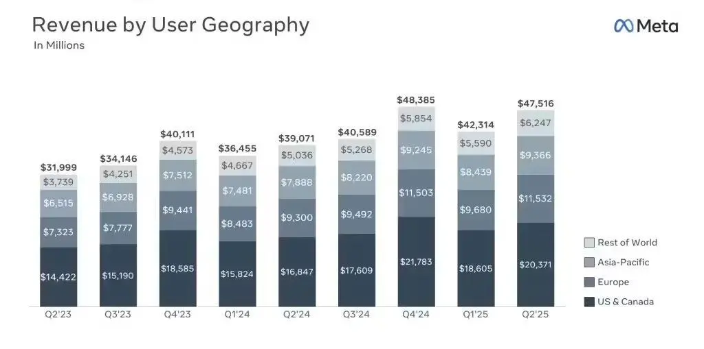 Meta總市值首次升破2萬(wàn)億美元,今年股價(jià)累計(jì)漲幅高達(dá)36%
