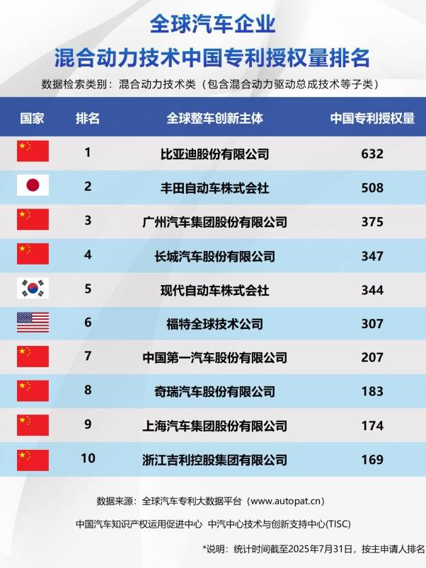 中國(guó)新能源技術(shù)專利驚艷全球 比亞迪三冠加冕彰顯硬核實(shí)力