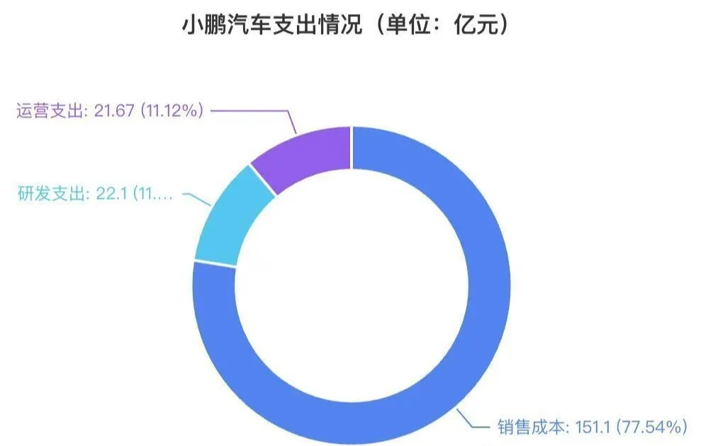 小鵬Q2全線暴漲：交付200%營收125%，何小鵬劇透純視覺Robotaxi