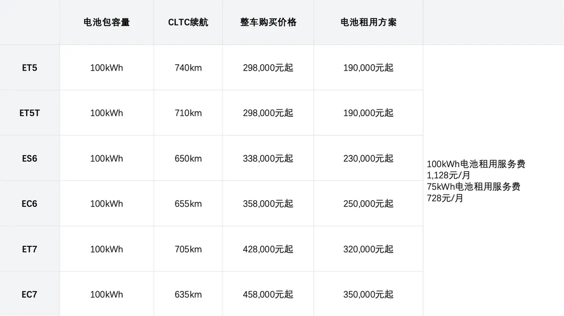 蔚來宣布全系標配100kWh長續航電池包,整車售價不變 蔚來宣布全系標配100kWh長續航電池包,整車售價不變