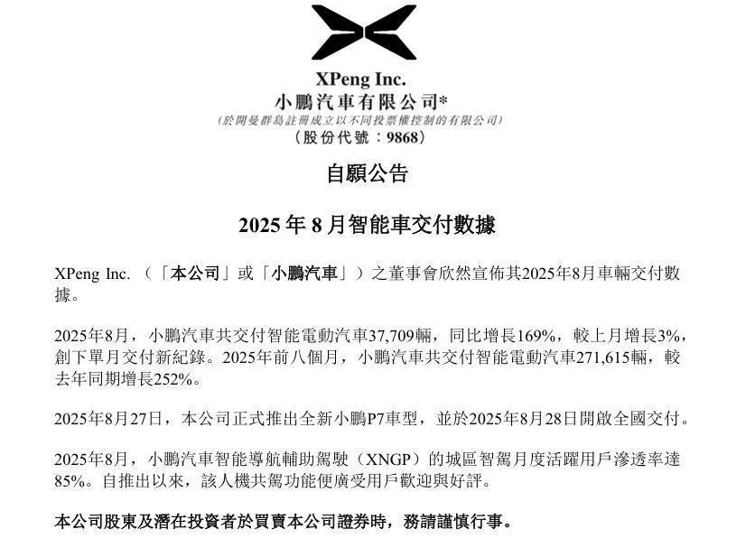 小鵬汽車:8月交付37709輛,同比增長(zhǎng)169%