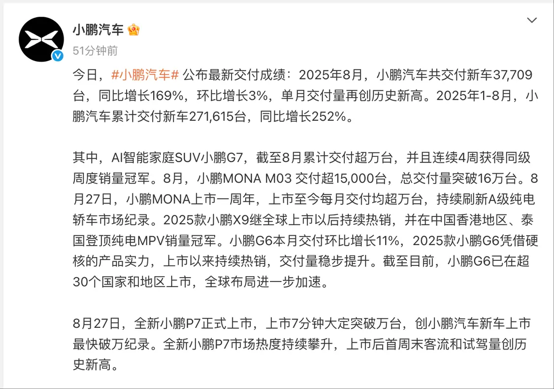 小鵬汽車:8月交付37709輛,同比增長(zhǎng)169% 小鵬汽車:8月交付37709輛,同比增長(zhǎng)169%