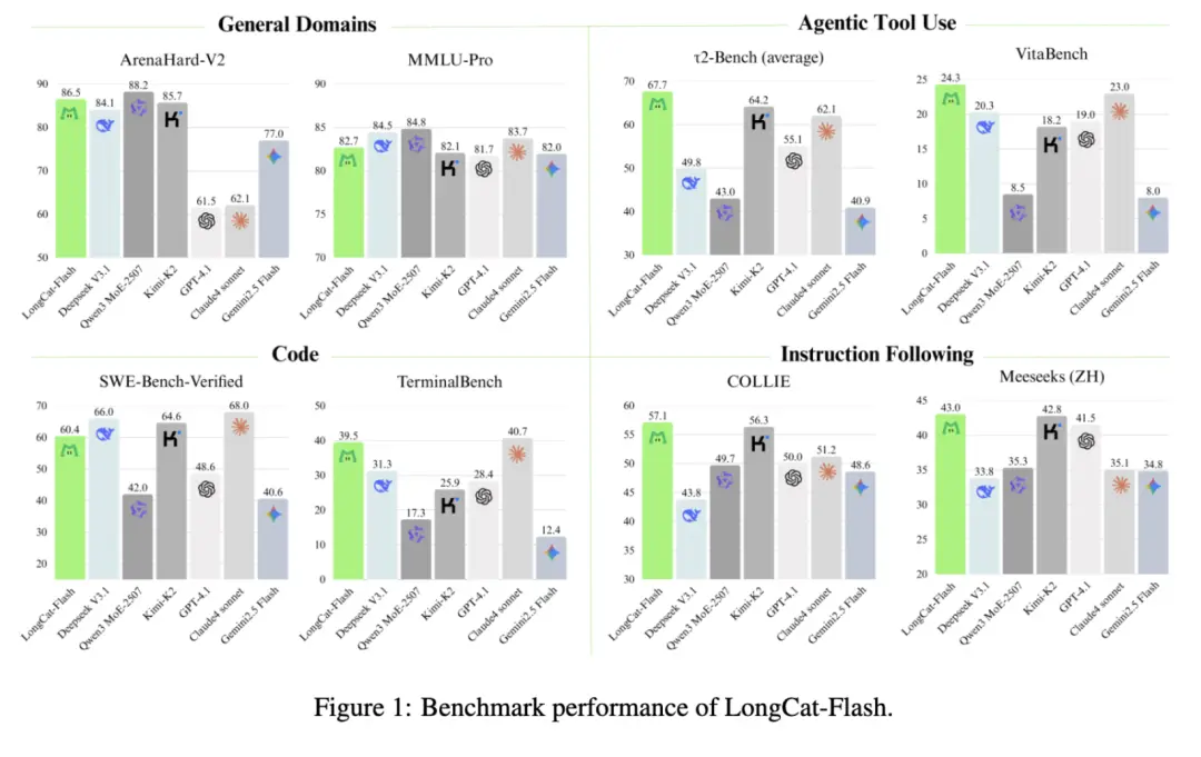 王興一鳴驚人!美團首個開源大模型追平DeepSeek-V3.1