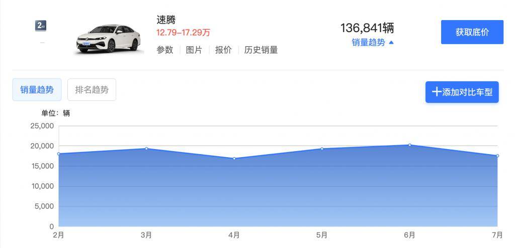 成都車展爆款預定?全新一代速騰L預售價11.99萬起