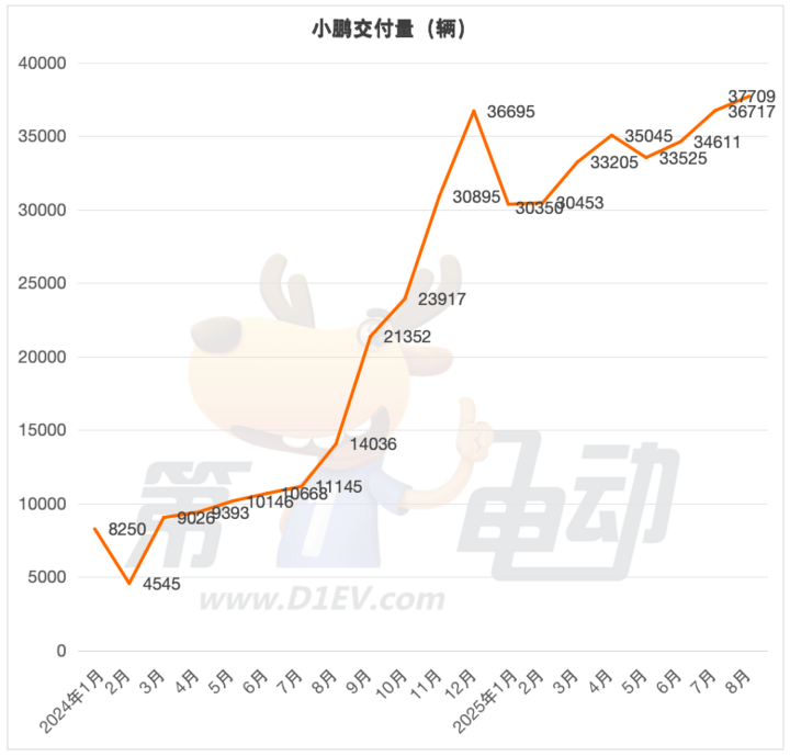 8月新勢(shì)力榜:零跑衛(wèi)冕六連冠,蔚來創(chuàng)新高重回前五