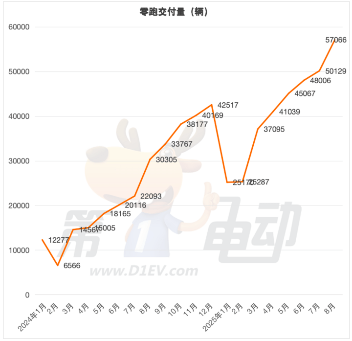 8月新勢(shì)力榜:零跑衛(wèi)冕六連冠,蔚來創(chuàng)新高重回前五