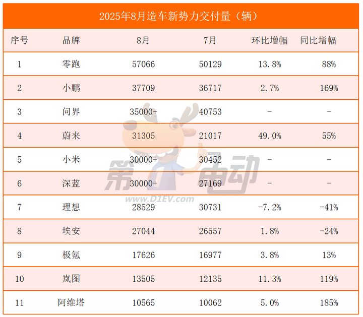 8月新勢(shì)力榜:零跑衛(wèi)冕六連冠,蔚來創(chuàng)新高重回前五