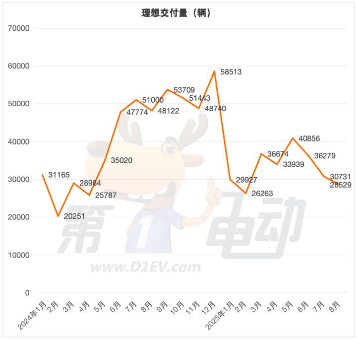 8月新勢(shì)力榜:零跑衛(wèi)冕六連冠,蔚來創(chuàng)新高重回前五