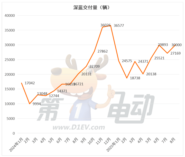 8月新勢(shì)力榜:零跑衛(wèi)冕六連冠,蔚來創(chuàng)新高重回前五