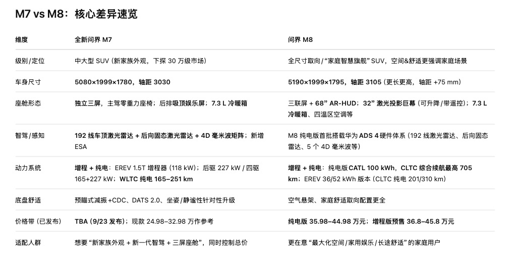 價格相差10萬 全新問界M7比M8少了啥