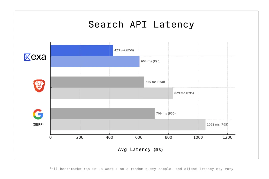 哈佛95后華人打造“AI版谷歌搜索”,獲Benchmark和英偉達(dá)等投6億元,估值已達(dá)50億元
