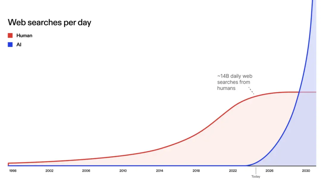 哈佛95后華人打造“AI版谷歌搜索”,獲Benchmark和英偉達(dá)等投6億元,估值已達(dá)50億元