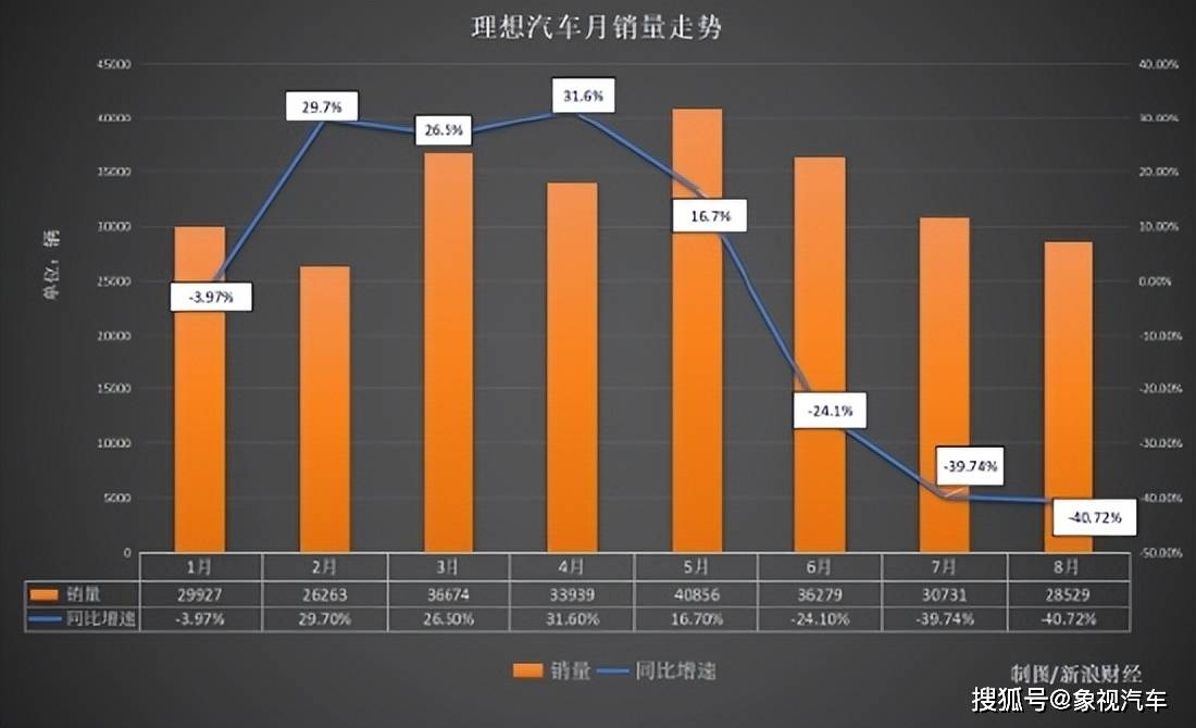 李想成2025年最慘的人?理想銷量崩盤,護(hù)城河垮塌