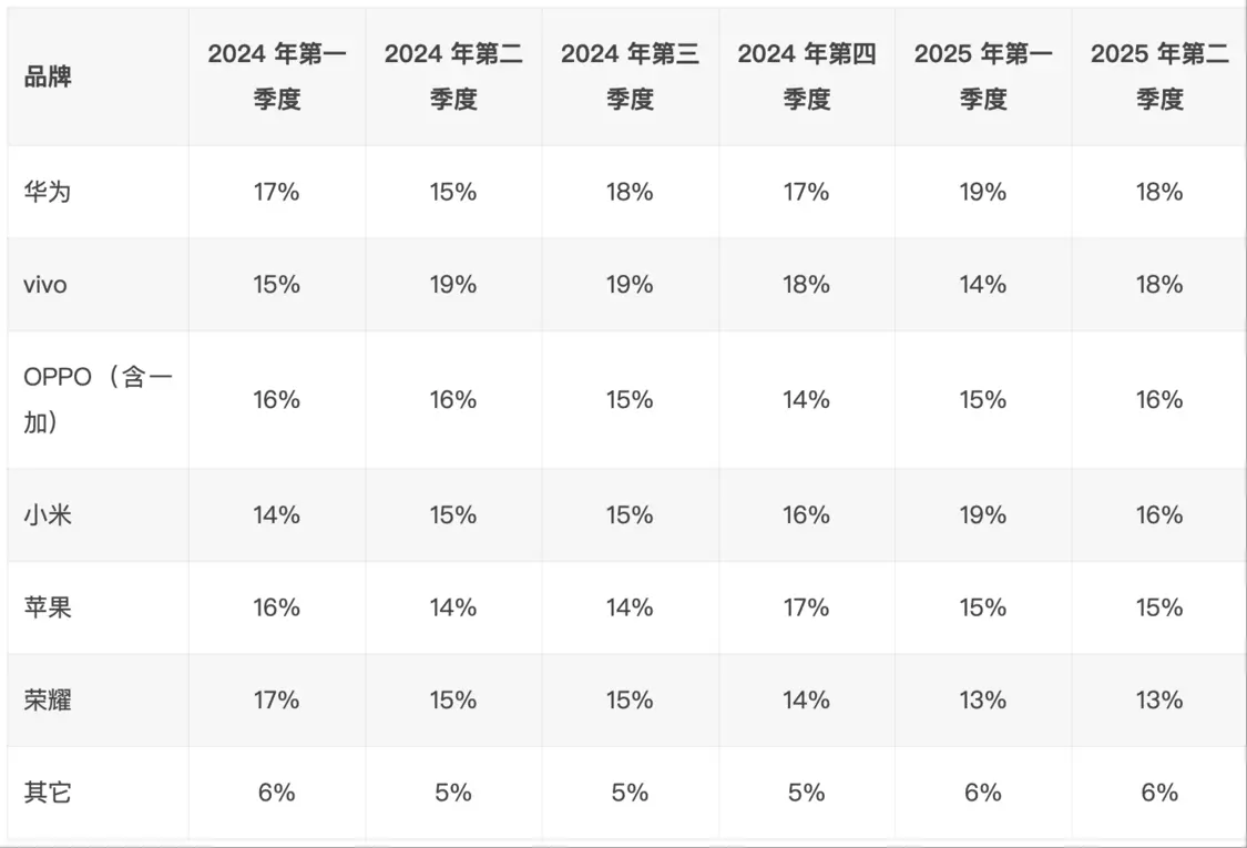 CounterPoint報告2025Q2中國手機出貨量:華為、vivo均占18%、OPPO、小米均占16%