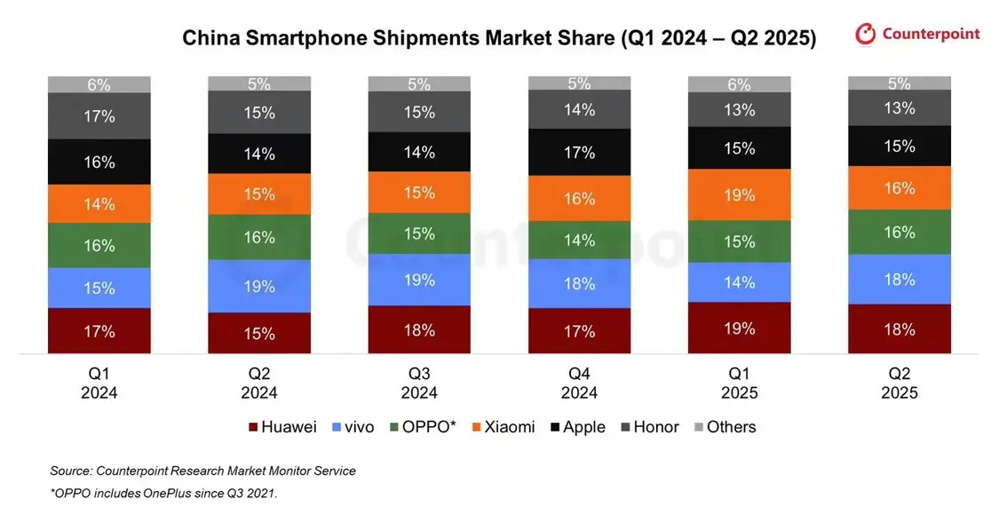 CounterPoint報告2025Q2中國手機出貨量:華為、vivo均占18%、OPPO、小米均占16%